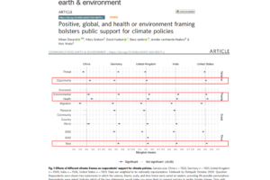 Positive, global, and health or environment framing bolsters public support for climate policies